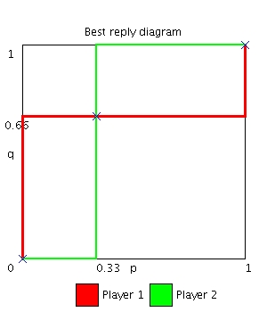 Best reply diagram