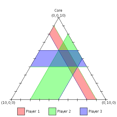 Core