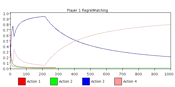 Regret matching progress graph