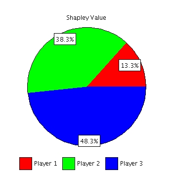 Shapely value pie chart