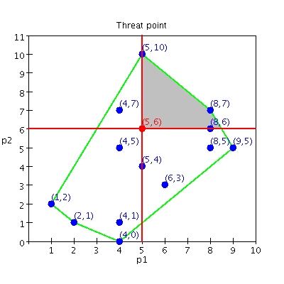 Threat point diagram